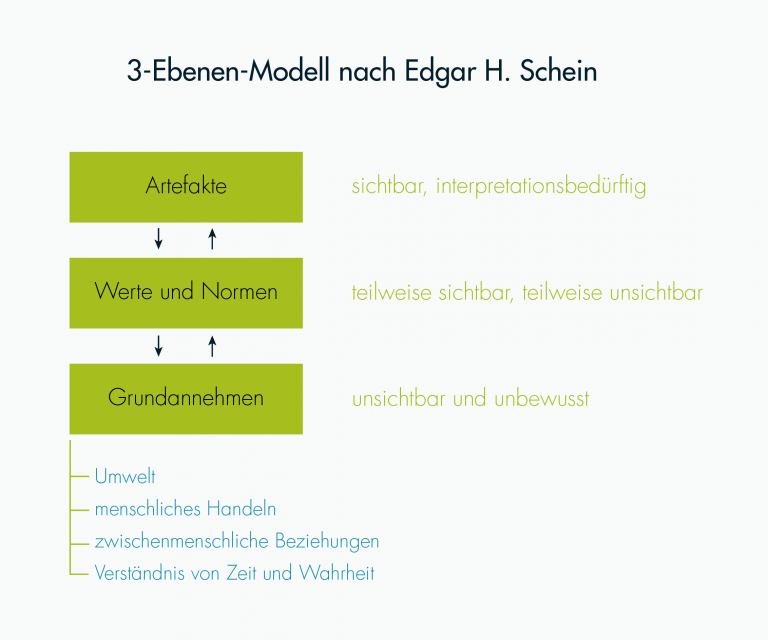 3-Ebenen-Modell • BLACKLIME // Werbeagentur Aus Hannover